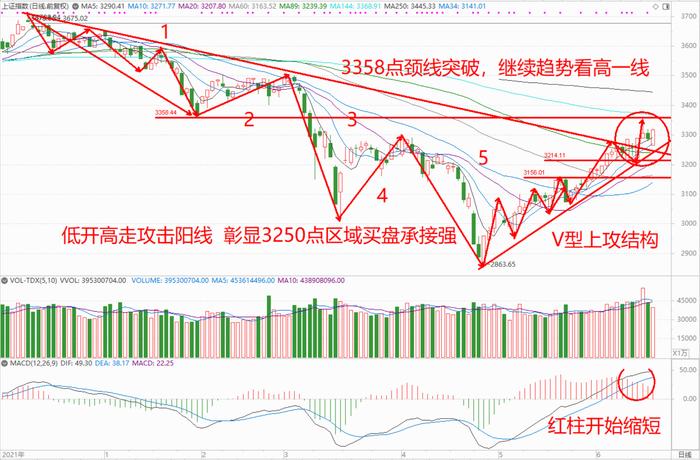 巨丰投资首席投资顾问：创业板指强势突破 三浪加速试探2800点吗？