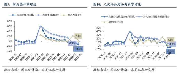 【东吴纺服轻工团队】5月家具类社零仍承压，行业分化关注龙头alpha