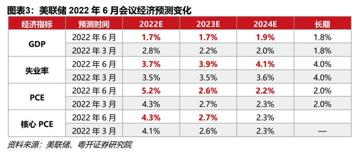 美联储28年来最大加息，抗通胀的经济代价有多大？