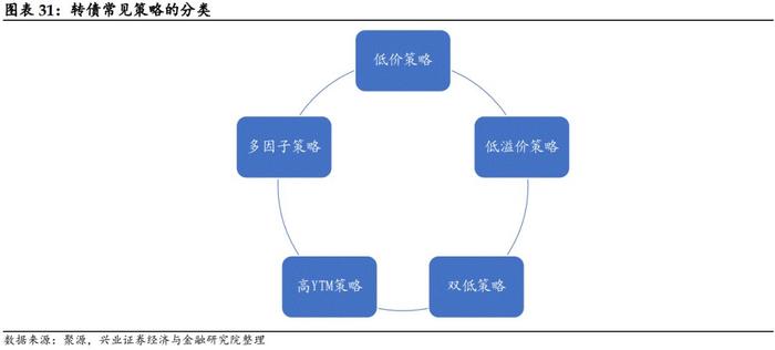 【兴证固收.转债】低估值转债偏弱，高弹性策略走势更强——转债风格和常用策略双周报