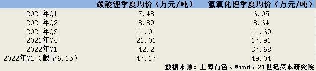 锂电大趋势丨二季度锂盐量价齐升，行业龙头业绩弹性全凭资源自给率