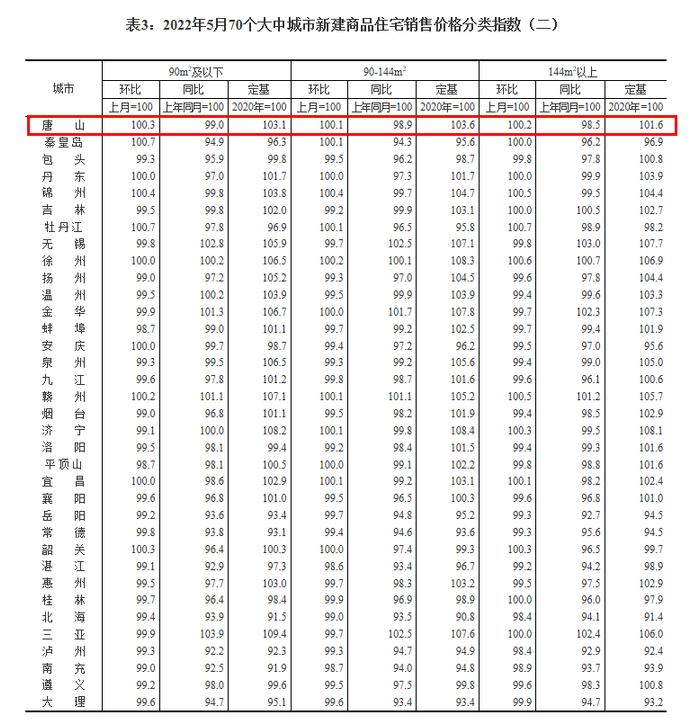 最新出炉！唐山5月份房价数据公布！涨了还是降了？