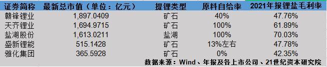 锂电大趋势丨二季度锂盐量价齐升，行业龙头业绩弹性全凭资源自给率