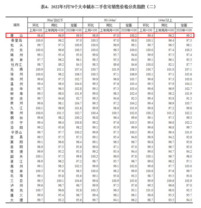 最新出炉！唐山5月份房价数据公布！涨了还是降了？