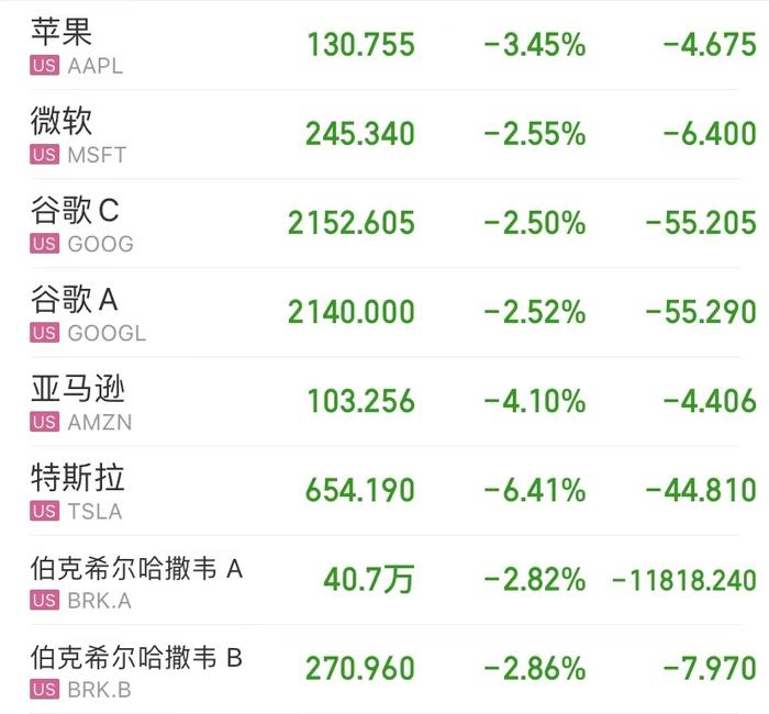 美联储激进加息，国际市场慌了！道指重挫700点，欧股集体猛跌！这个国家上调基准利率至52%