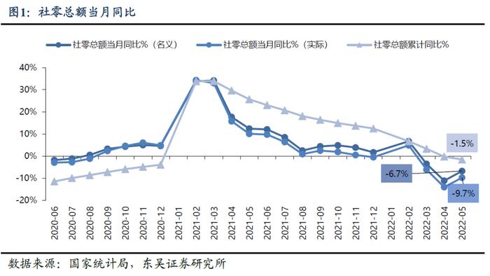 【东吴纺服轻工团队】5月家具类社零仍承压，行业分化关注龙头alpha