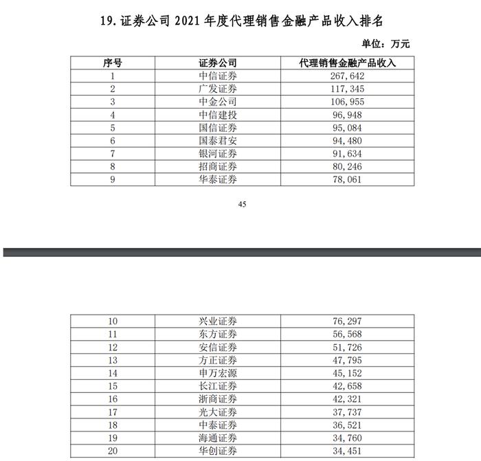 106家券商2021实力排名出炉：中信总资产逼近万亿，百亿净利券商由5家增至10家，10家经纪收入破50亿大关