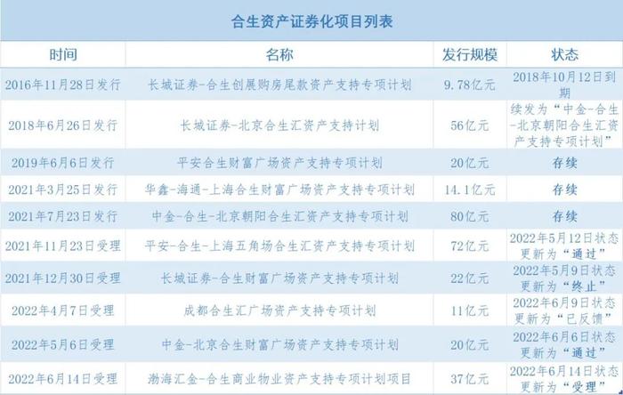 原报道 | 合生资产证券化回路