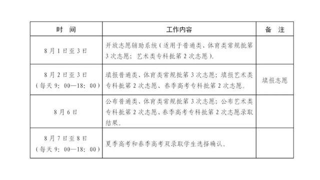 “录取进程表”请收藏！山东2022高考招生录取工作意见发布