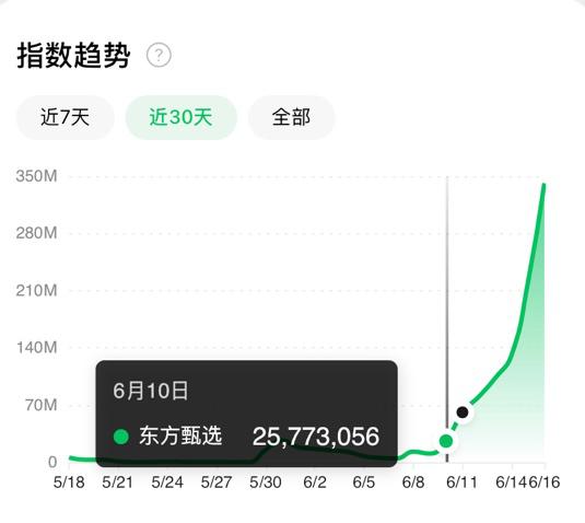 罗永浩走了、新东方火了…618大战内容带货兴起，直播电商平台还需要明星主播吗？