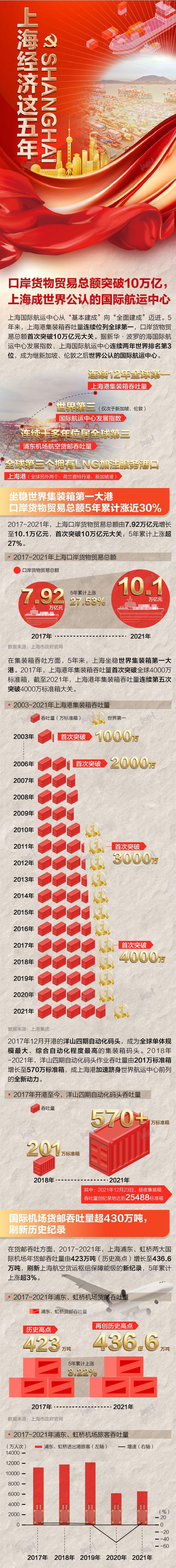 口岸货物贸易总额突破10万亿，上海成世界公认的国际航运中心