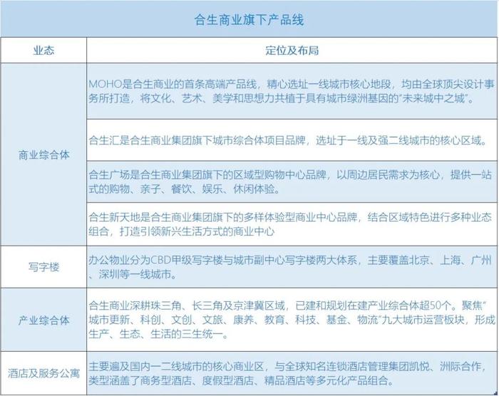 原报道 | 合生资产证券化回路