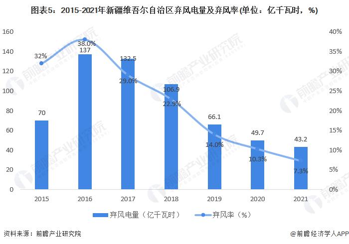 2022年新疆风力发电市场运行现状分析 重点发展分散式风电