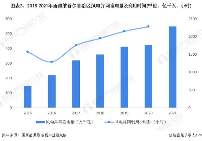 2022年新疆风力发电市场运行现状分析 重点发展分散式风电