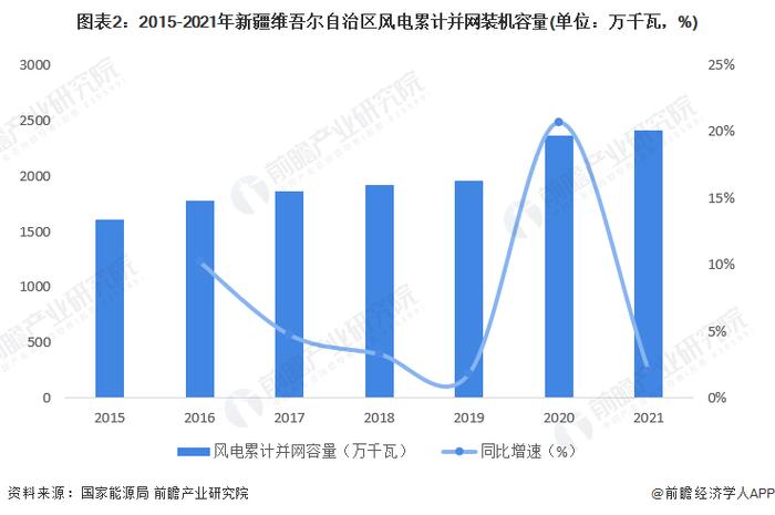 2022年新疆风力发电市场运行现状分析 重点发展分散式风电