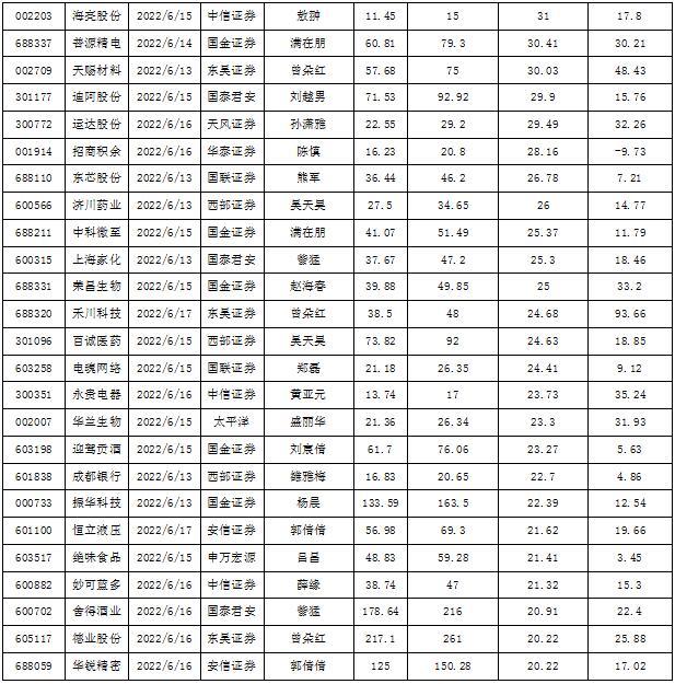 市场做多情绪犹在 51股或还有二成以上空间