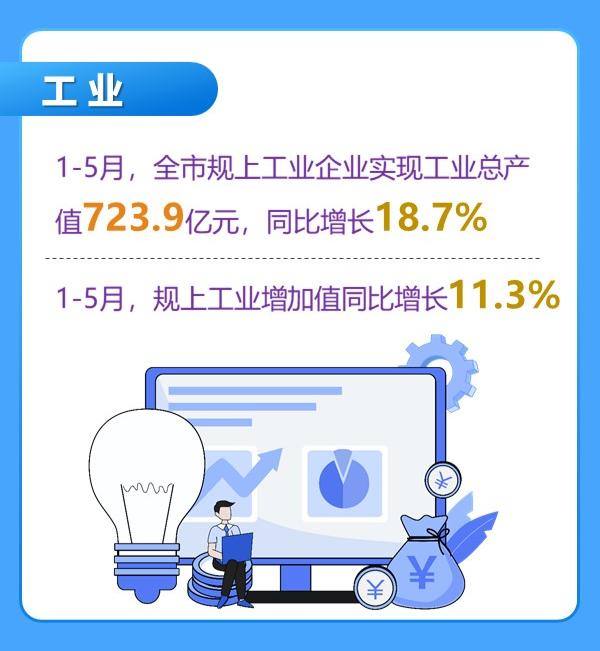 1—5月黄冈国民经济保持稳定增长态势