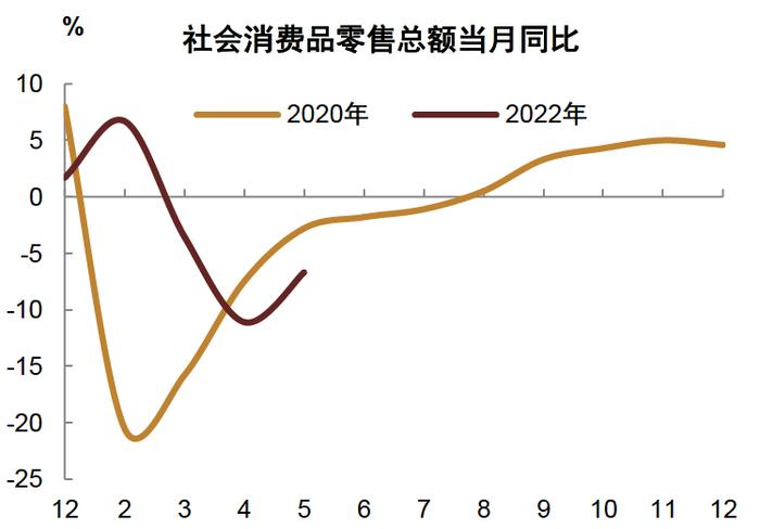 【中金固收】经济修复的异同：2022与2020年对比