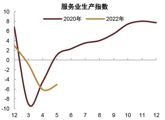 【中金固收】经济修复的异同：2022与2020年对比