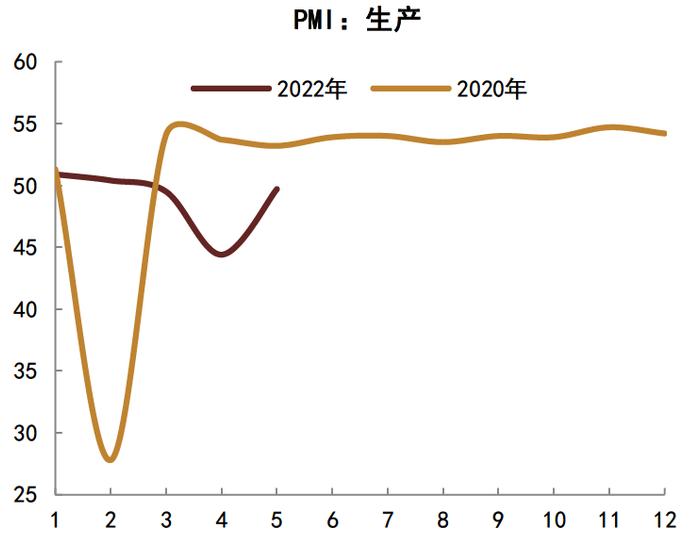 【中金固收】经济修复的异同：2022与2020年对比