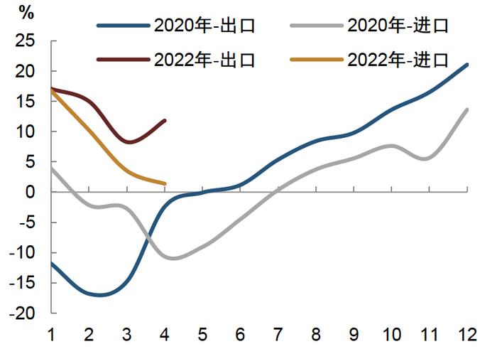 【中金固收】经济修复的异同：2022与2020年对比