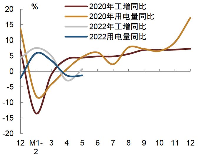 【中金固收】经济修复的异同：2022与2020年对比