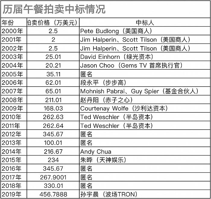 1.28亿！结束前24小时价格狂飙，最后一届“巴菲特慈善午餐”成交价是上届的四倍多