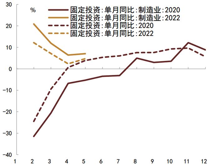 【中金固收】经济修复的异同：2022与2020年对比