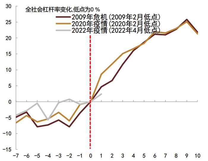 【中金固收】经济修复的异同：2022与2020年对比