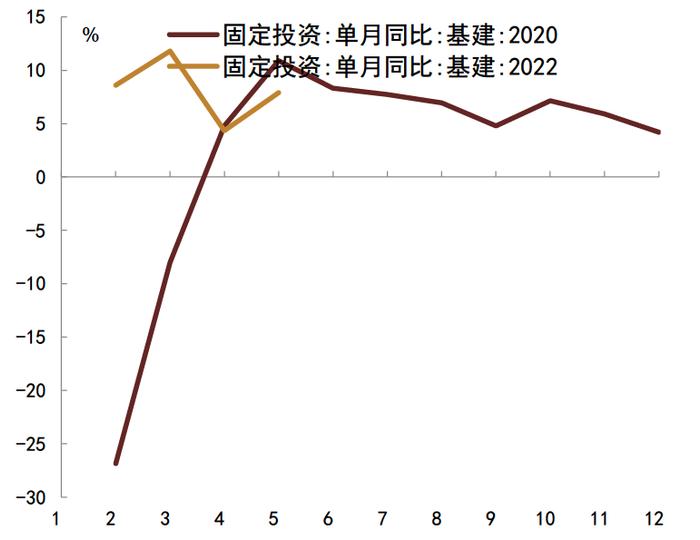 【中金固收】经济修复的异同：2022与2020年对比