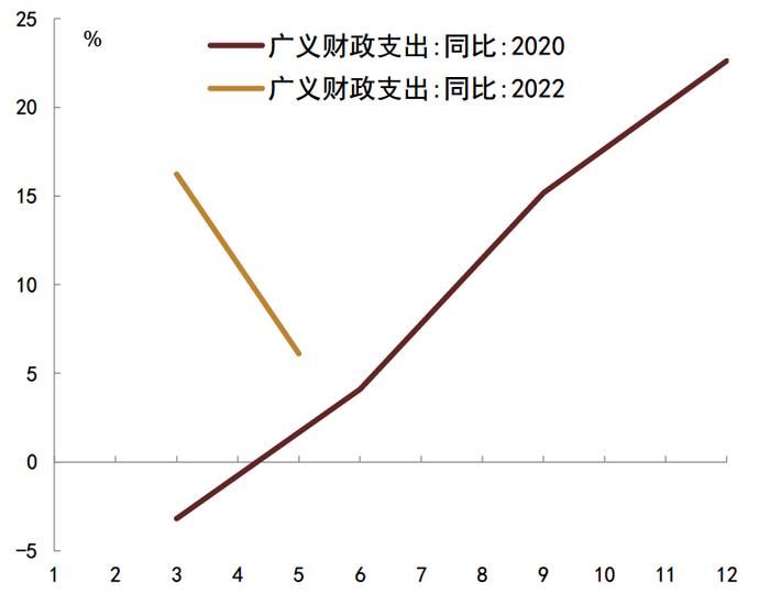 【中金固收】经济修复的异同：2022与2020年对比