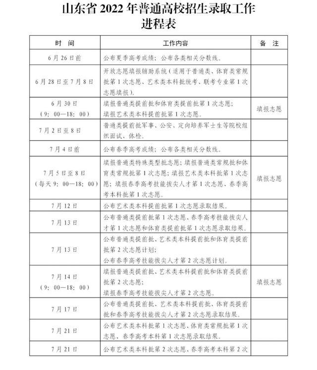 “录取进程表”请收藏！山东2022高考招生录取工作意见发布