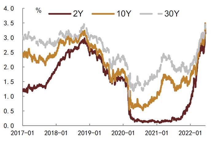 【中金固收·利率】海外通胀和经济博弈下，关注美国长期国债和国内长期国债的买入机会