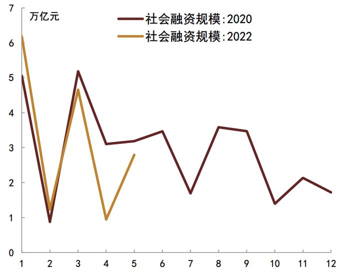 【中金固收】经济修复的异同：2022与2020年对比