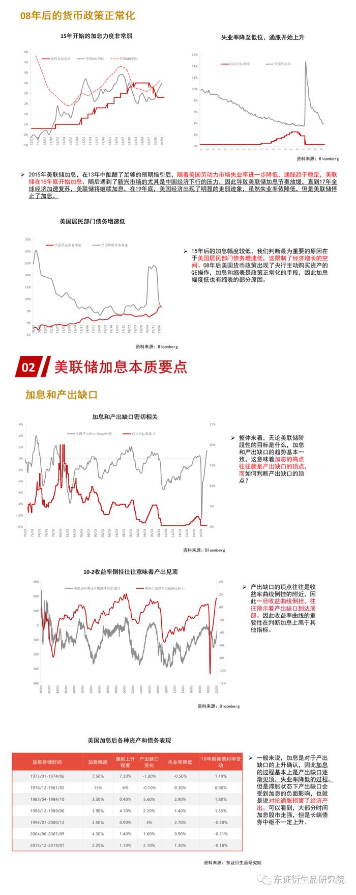 【图解报告-宏观】美国经济加息分析——穿透表象的迷雾