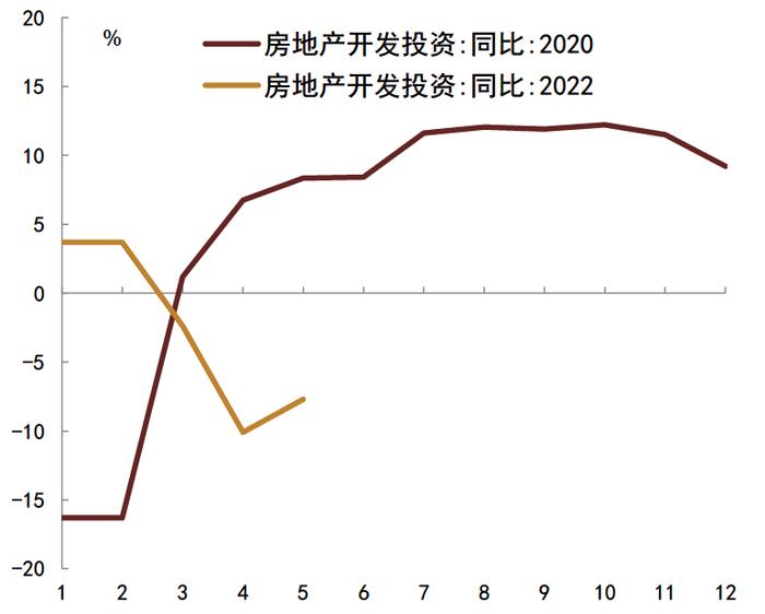 【中金固收】经济修复的异同：2022与2020年对比