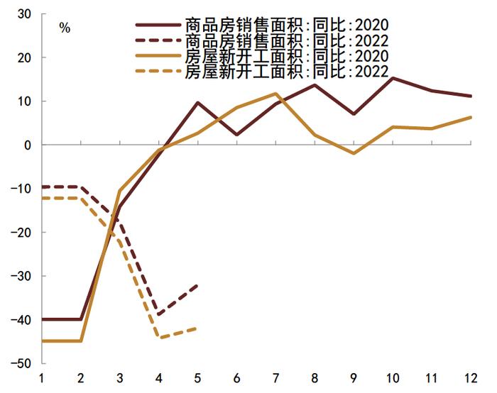 【中金固收】经济修复的异同：2022与2020年对比