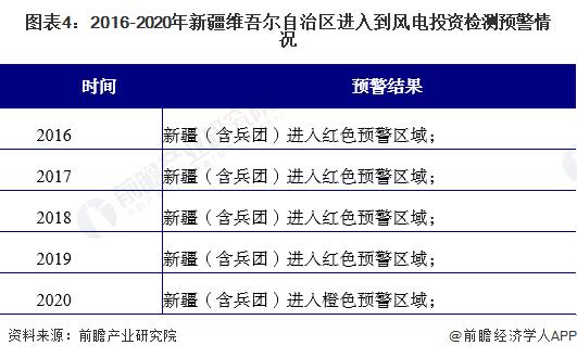 2022年新疆风力发电市场运行现状分析 重点发展分散式风电