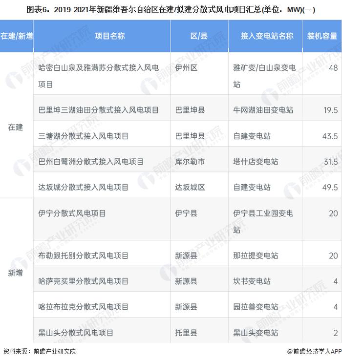 2022年新疆风力发电市场运行现状分析 重点发展分散式风电