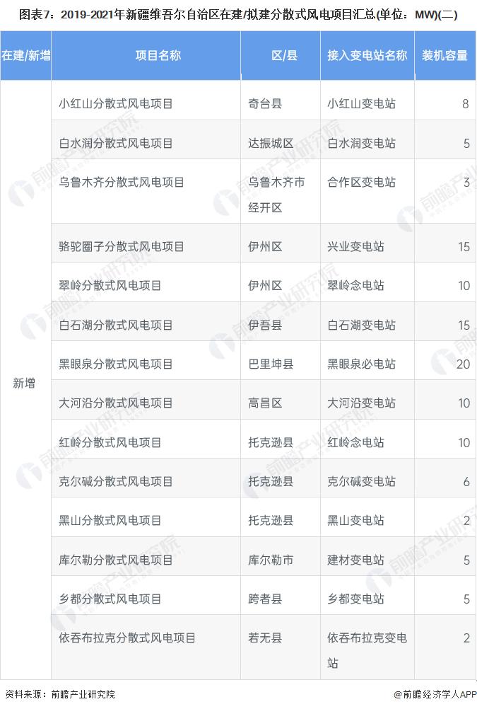 2022年新疆风力发电市场运行现状分析 重点发展分散式风电