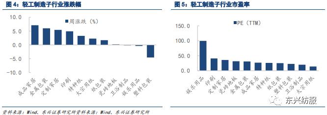 东兴轻工纺服：疫后消费逐步修复，地产销售环比改善利好家居