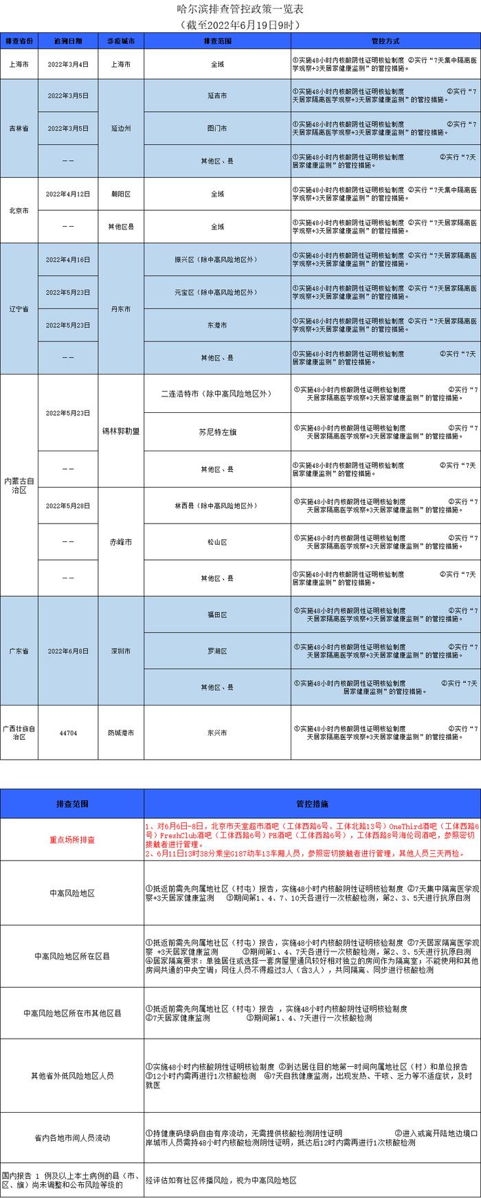 哈尔滨排查管控政策一览表（截至2022年6月19日9时）