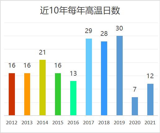 德州今天最高温：43.6℃！出现在这里！