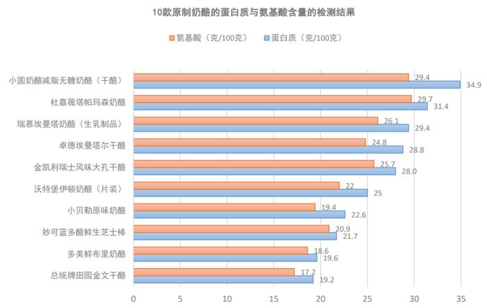 上海市消保委测评10款原制奶酪：小圆奶酪等钙含量达鲜牛奶9倍以上