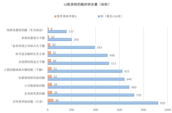 上海市消保委测评10款原制奶酪：小圆奶酪等钙含量达鲜牛奶9倍以上