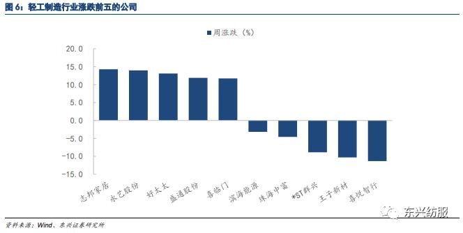 东兴轻工纺服：疫后消费逐步修复，地产销售环比改善利好家居