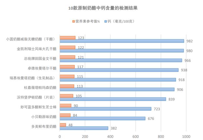 上海市消保委测评10款原制奶酪：小圆奶酪等钙含量达鲜牛奶9倍以上