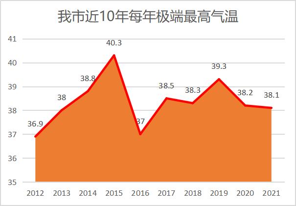 德州今天最高温：43.6℃！出现在这里！