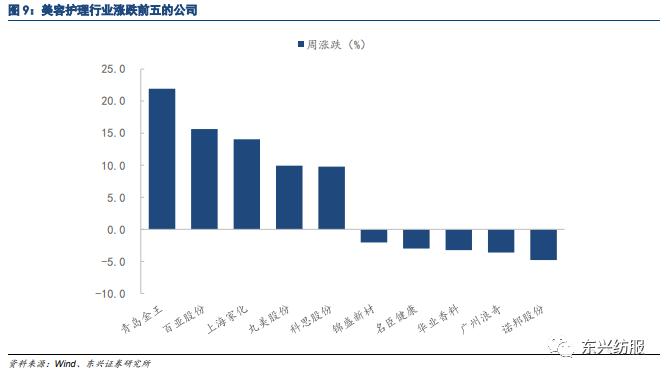 东兴轻工纺服：疫后消费逐步修复，地产销售环比改善利好家居