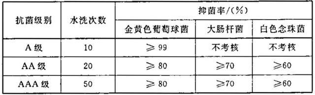 黄梅天，家里的抗菌毛巾、针织品怎么选？